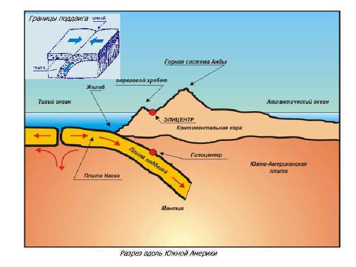 Границы поддвига Разрез вдоль Южной Америки 
