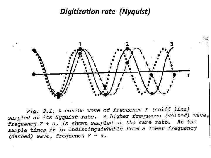 Digitization rate (Nyquist) 