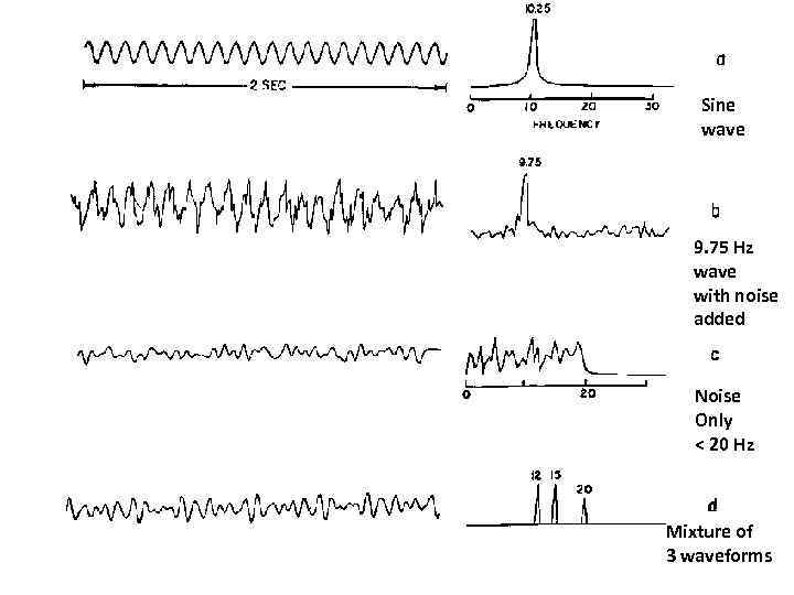 Sine wave 9. 75 Hz wave with noise added Noise Only < 20 Hz