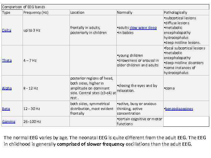 Comparison of EEG bands Type Frequency (Hz) Delta Theta up to 3 Hz 4