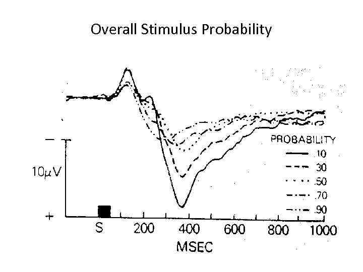 Overall Stimulus Probability 