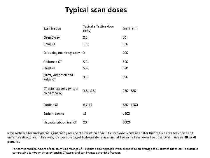 Typical scan doses Examination Typical effective dose (m. Sv) (milli rem) Chest X-ray 0.