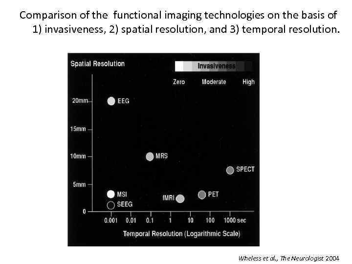  Comparison of the functional imaging technologies on the basis of 1) invasiveness, 2)