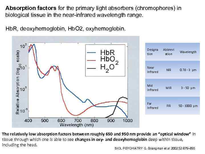 Absorption factors for the primary light absorbers (chromophores) in biological tissue in the near-infrared