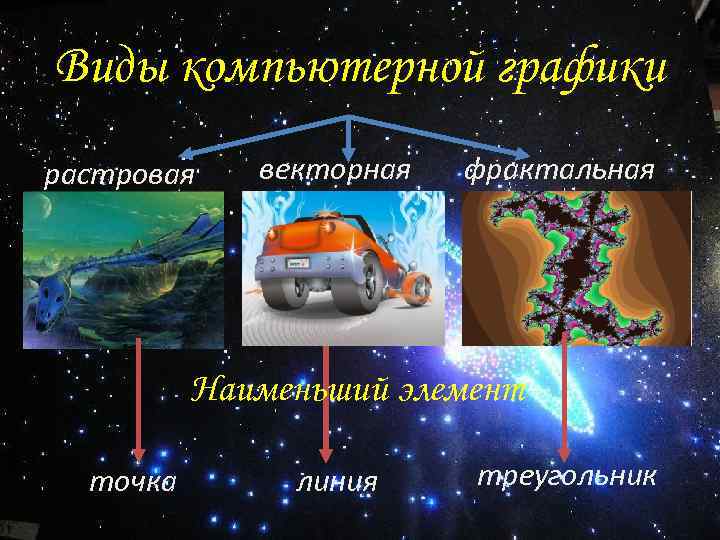 Виды компьютерной графики растровая векторная фрактальная Наименьший элемент точка линия треугольник 