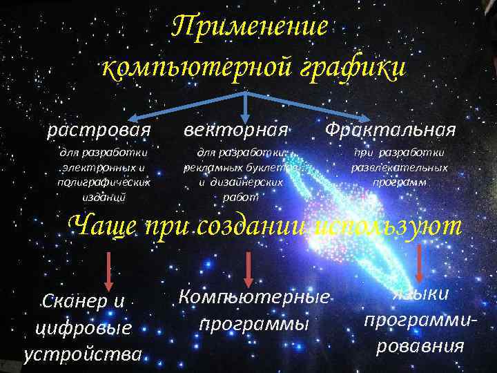 Применение компьютерной графики растровая для разработки электронных и полиграфических изданий векторная Фрактальная для разработки