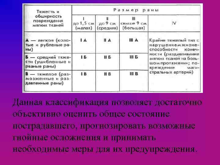 Данная классификация позволяет достаточно объективно оценить общее состояние пострадавшего, прогнозировать возможные гнойные осложнения и