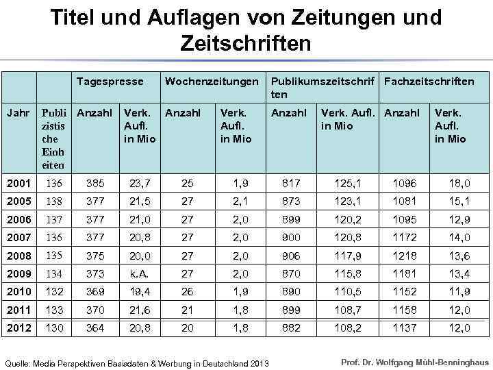 Titel und Auflagen von Zeitungen und Zeitschriften Tagespresse Jahr Publi Anzahl zistis che Einh