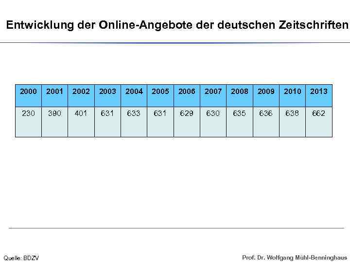 Entwicklung der Online-Angebote der deutschen Zeitschriften 2000 2001 2002 2003 2004 2005 2006 2007