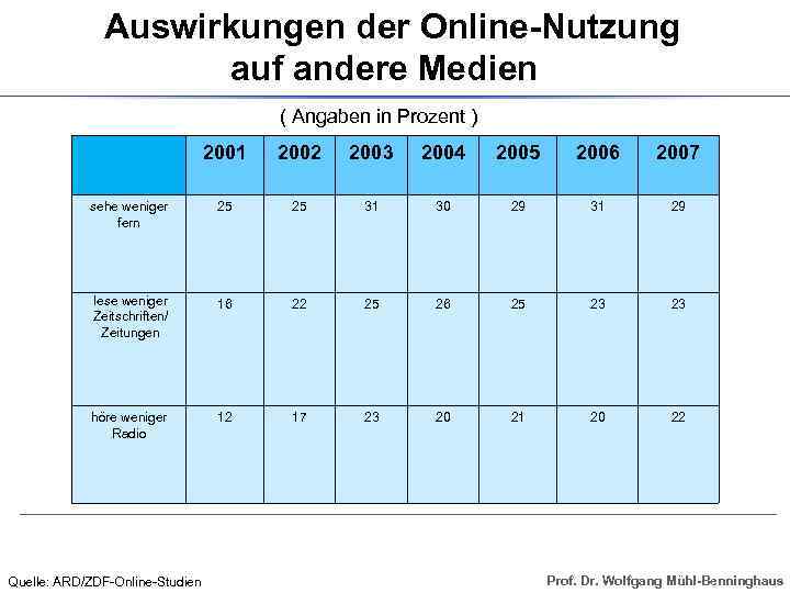 Auswirkungen der Online-Nutzung auf andere Medien ( Angaben in Prozent ) 2001 2002 2003