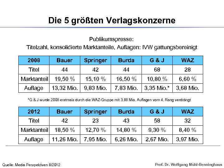 Die 5 größten Verlagskonzerne Publikumspresse: Titelzahl, konsolidierte Marktanteile, Auflagen: IVW gattungsbereinigt 2008 Bauer Springer