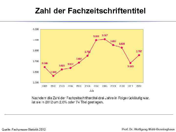 Zahl der Fachzeitschriftentitel Quelle: Fachpresse-Statistik 2012 Prof. Dr. Wolfgang Mühl-Benninghaus 