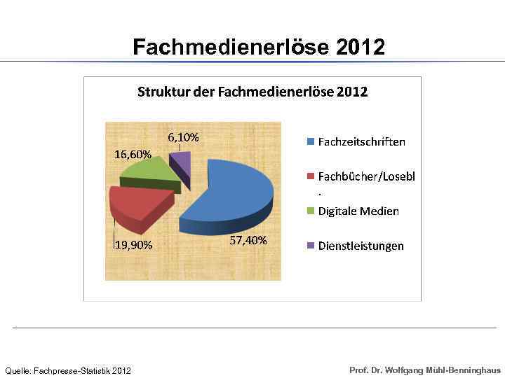 Fachmedienerlöse 2012 Quelle: Fachpresse-Statistik 2012 Prof. Dr. Wolfgang Mühl-Benninghaus 