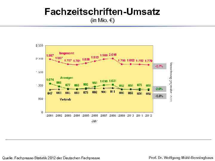 Fachzeitschriften-Umsatz (in Mio. €) Quelle: Fachpresse-Statistik 2012 der Deutschen Fachpresse Prof. Dr. Wolfgang Mühl-Benninghaus