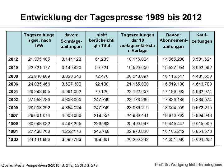 Entwicklung der Tagespresse 1989 bis 2012 Tageszeitunge n ges. nach IVW davon: Sonntagszeitungen nicht