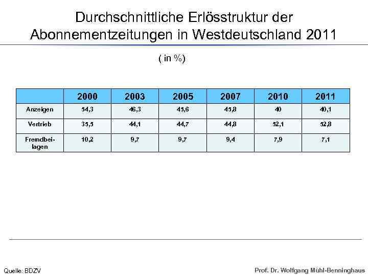 Durchschnittliche Erlösstruktur der Abonnementzeitungen in Westdeutschland 2011 ( in %) 2000 2003 2005 2007