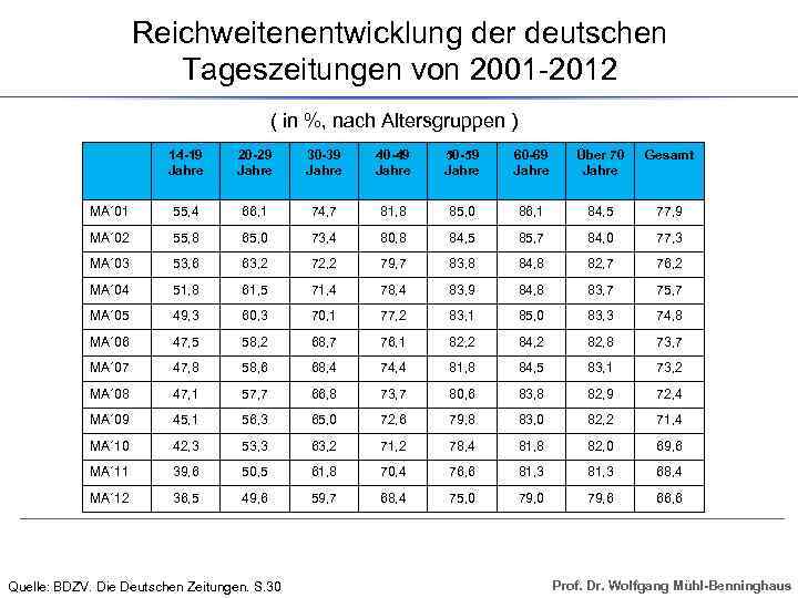 Reichweitenentwicklung der deutschen Tageszeitungen von 2001 -2012 ( in %, nach Altersgruppen ) 14