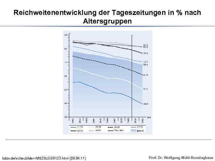 Reichweitenentwicklung der Tageszeitungen in % nach Altersgruppen bdzv. de/schaubilder+M 523 b 2 c 89123.