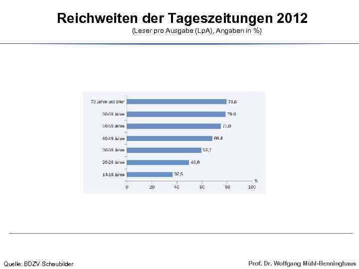 Reichweiten der Tageszeitungen 2012 (Leser pro Ausgabe (Lp. A), Angaben in %) Quelle: BDZV