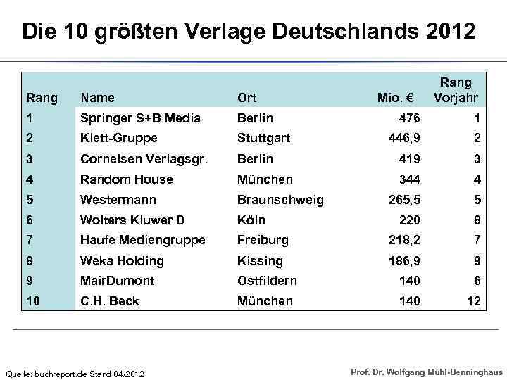 Die 10 größten Verlage Deutschlands 2012 Rang Name Ort 1 Springer S+B Media Berlin
