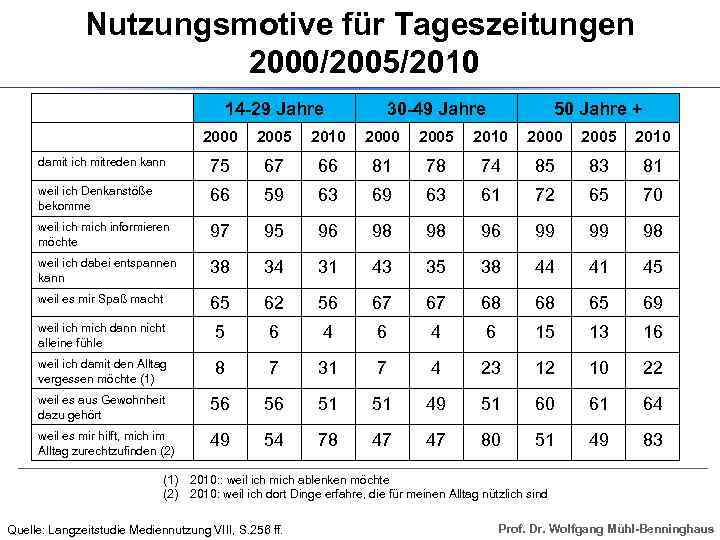 Nutzungsmotive für Tageszeitungen 2000/2005/2010 14 -29 Jahre 30 -49 Jahre 50 Jahre + 2000