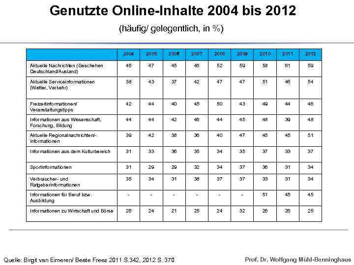 Genutzte Online-Inhalte 2004 bis 2012 (häufig/ gelegentlich, in %) 2004 2005 2006 2007 2008