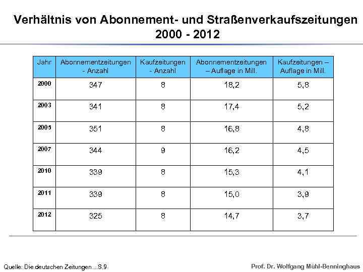 Verhältnis von Abonnement- und Straßenverkaufszeitungen 2000 - 2012 Jahr Abonnementzeitungen - Anzahl Kaufzeitungen -