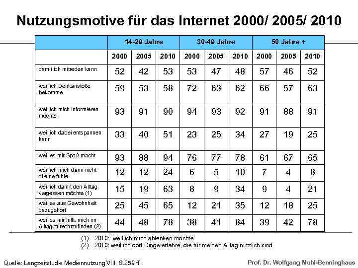 Nutzungsmotive für das Internet 2000/ 2005/ 2010 14 -29 Jahre 30 -49 Jahre 50
