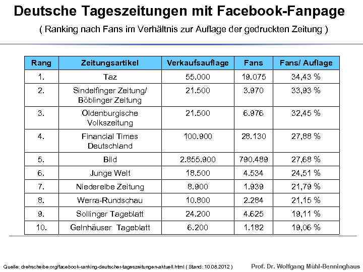 Deutsche Tageszeitungen mit Facebook-Fanpage ( Ranking nach Fans im Verhältnis zur Auflage der gedruckten