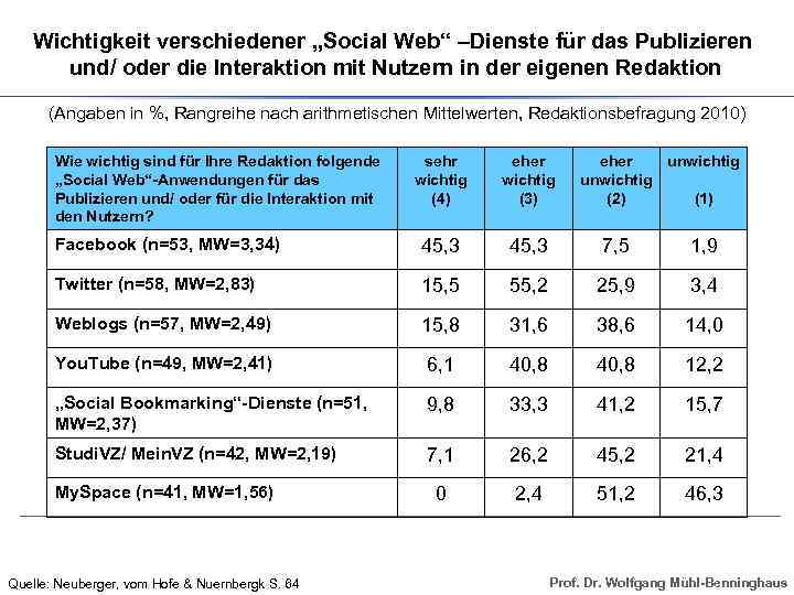 Wichtigkeit verschiedener „Social Web“ –Dienste für das Publizieren und/ oder die Interaktion mit Nutzern