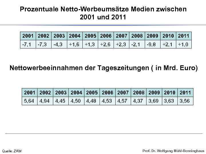 Prozentuale Netto-Werbeumsätze Medien zwischen 2001 und 2011 2002 2003 2004 2005 2006 2007 2008