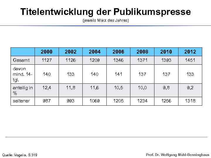 Titelentwicklung der Publikumspresse (jeweils März des Jahres) 2000 2002 2004 2006 2008 2010 2012