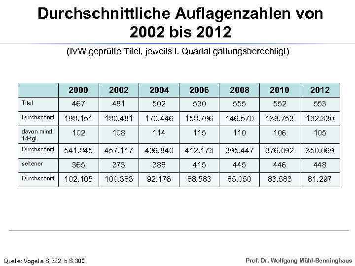 Durchschnittliche Auflagenzahlen von 2002 bis 2012 (IVW geprüfte Titel, jeweils I. Quartal gattungsberechtigt) 2000