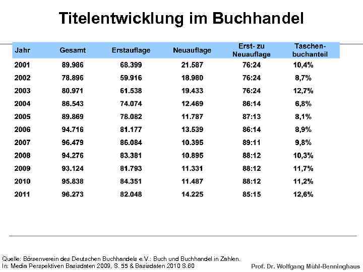 Titelentwicklung im Buchhandel Quelle: Börsenverein des Deutschen Buchhandels e. V. : Buch und Buchhandel