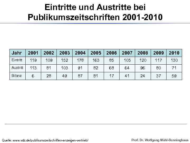 Eintritte und Austritte bei Publikumszeitschriften 2001 -2010 Jahr 2001 2002 2003 2004 2005 2006