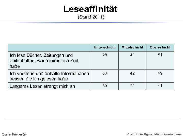 Leseaffinität (Stand 2011) Unterschicht Mittelschicht Oberschicht Ich lese Bücher, Zeitungen und Zeitschriften, wann immer