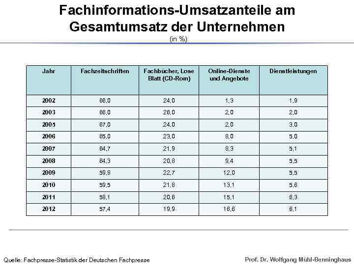 Fachinformations-Umsatzanteile am Gesamtumsatz der Unternehmen (in %) Jahr Fachzeitschriften Fachbücher, Lose Blatt (CD-Rom) Online-Dienste