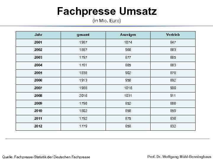 Fachpresse Umsatz (in Mio. Euro) Jahr gesamt Anzeigen Vertrieb 2001 1987 1074 847 2002
