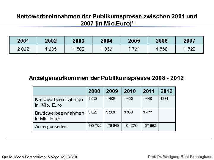 Nettowerbeeinnahmen der Publikumspresse zwischen 2001 und 2007 (in Mio. Euro)² 2001 2002 2003 2004