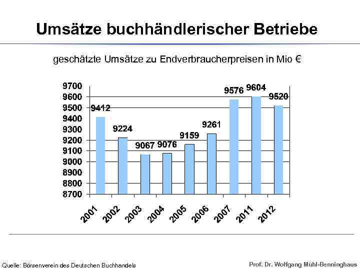 Umsätze buchhändlerischer Betriebe geschätzte Umsätze zu Endverbraucherpreisen in Mio € Quelle: Börsenverein des Deutschen