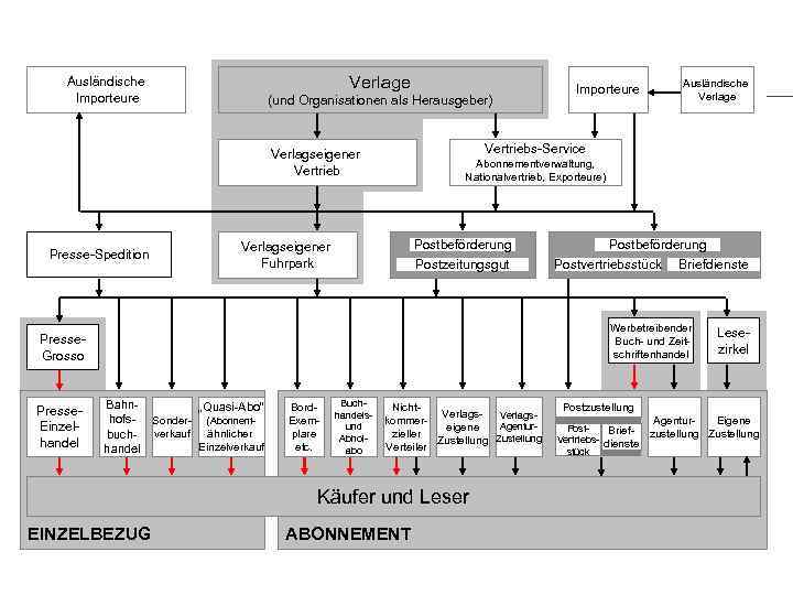 Verlage Ausländische Importeure (und Organisationen als Herausgeber) Abonnementverwaltung, Nationalvertrieb, Exporteure) Postbeförderung Postzeitungsgut Verlagseigener Fuhrpark