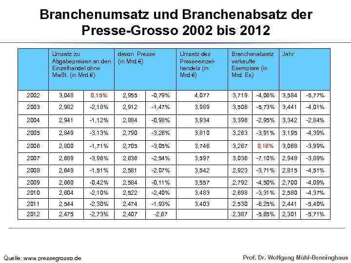 Branchenumsatz und Branchenabsatz der Presse-Grosso 2002 bis 2012 Umsatz zu Abgabepreisen an den Einzelhandel