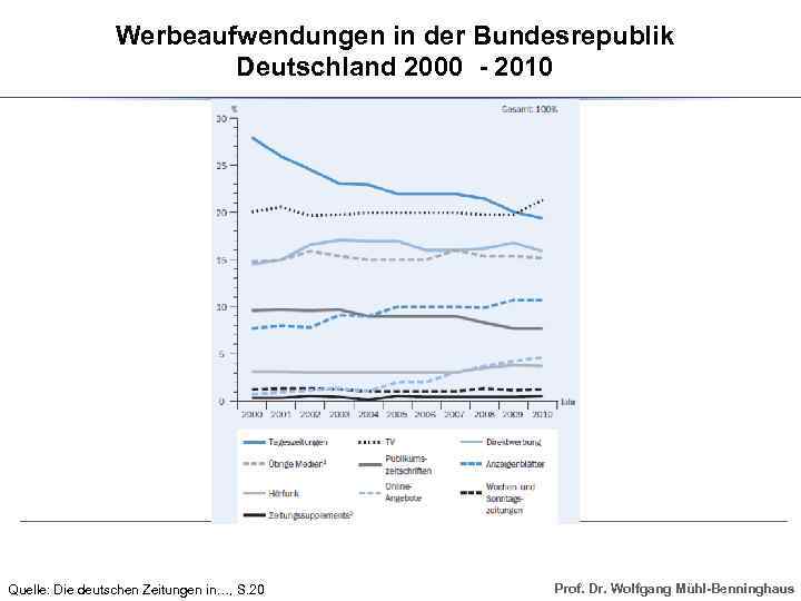 Werbeaufwendungen in der Bundesrepublik Deutschland 2000 - 2010 Quelle: Die deutschen Zeitungen in…, S.