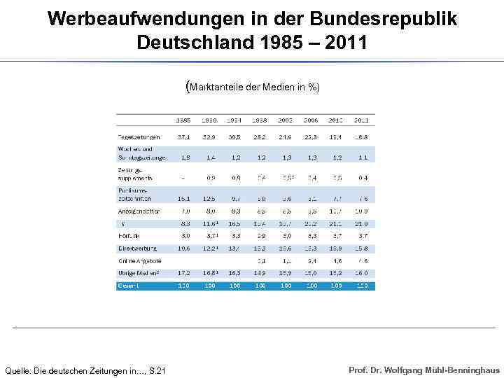 Werbeaufwendungen in der Bundesrepublik Deutschland 1985 – 2011 (Marktanteile der Medien in %) Quelle: