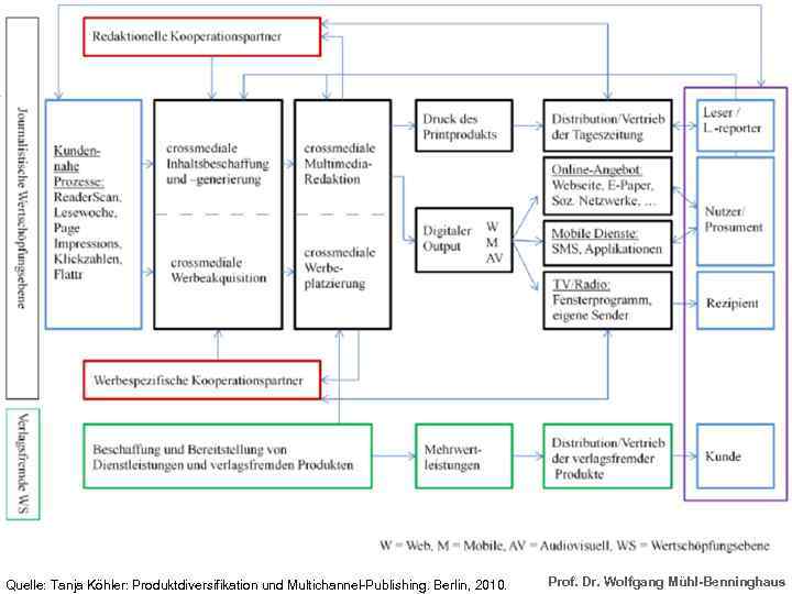 Vorlesungsgliederung Quelle: Tanja Köhler: Produktdiversifikation und Multichannel-Publishing. Berlin, 2010. Prof. Dr. Wolfgang Mühl-Benninghaus 