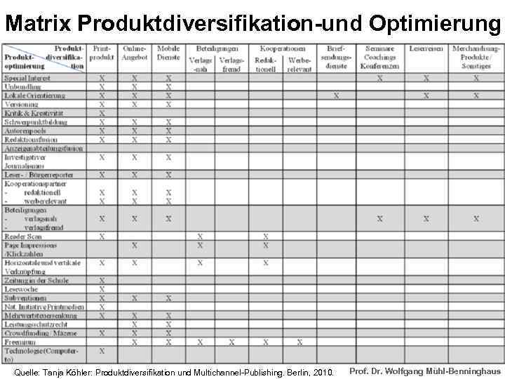 Matrix Produktdiversifikation-und Optimierung Quelle: Tanja Köhler: Produktdiversifikation und Multichannel-Publishing. Berlin, 2010. Prof. Dr. Wolfgang