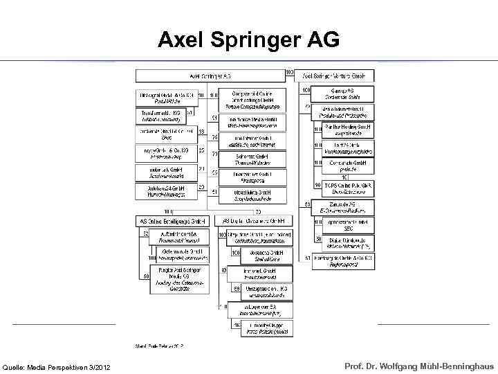 Axel Springer AG Quelle: Media Perspektiven 3/2012 Prof. Dr. Wolfgang Mühl-Benninghaus 