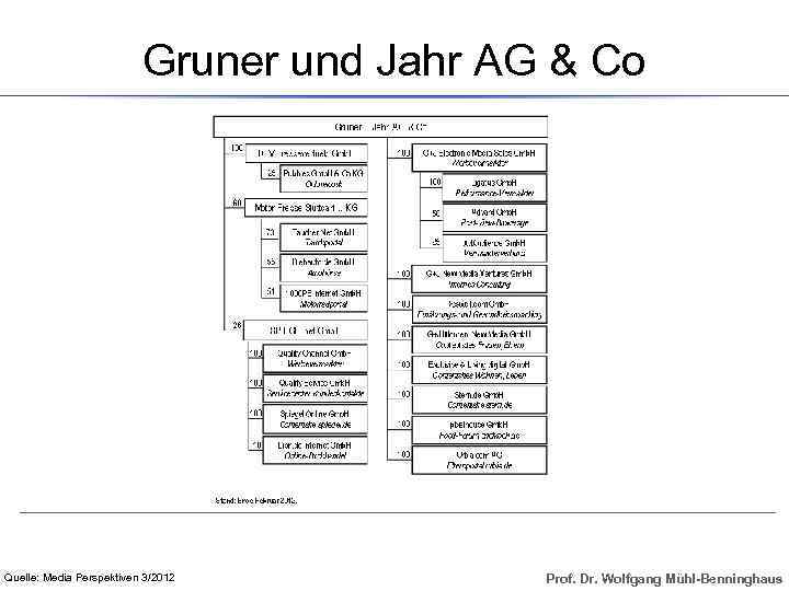 Gruner und Jahr AG & Co Quelle: Media Perspektiven 3/2012 Prof. Dr. Wolfgang Mühl-Benninghaus