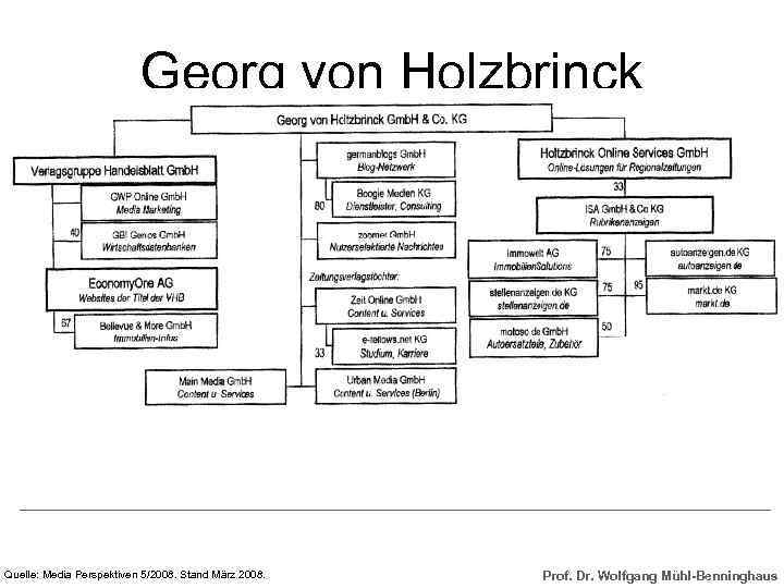 Georg von Holzbrinck Gmb. H & Co. KG Quelle: Media Perspektiven 5/2008. Stand März