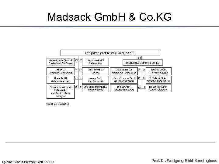 Madsack Gmb. H & Co. KG Quelle: Media Perspektiven 3/2012 Prof. Dr. Wolfgang Mühl-Benninghaus